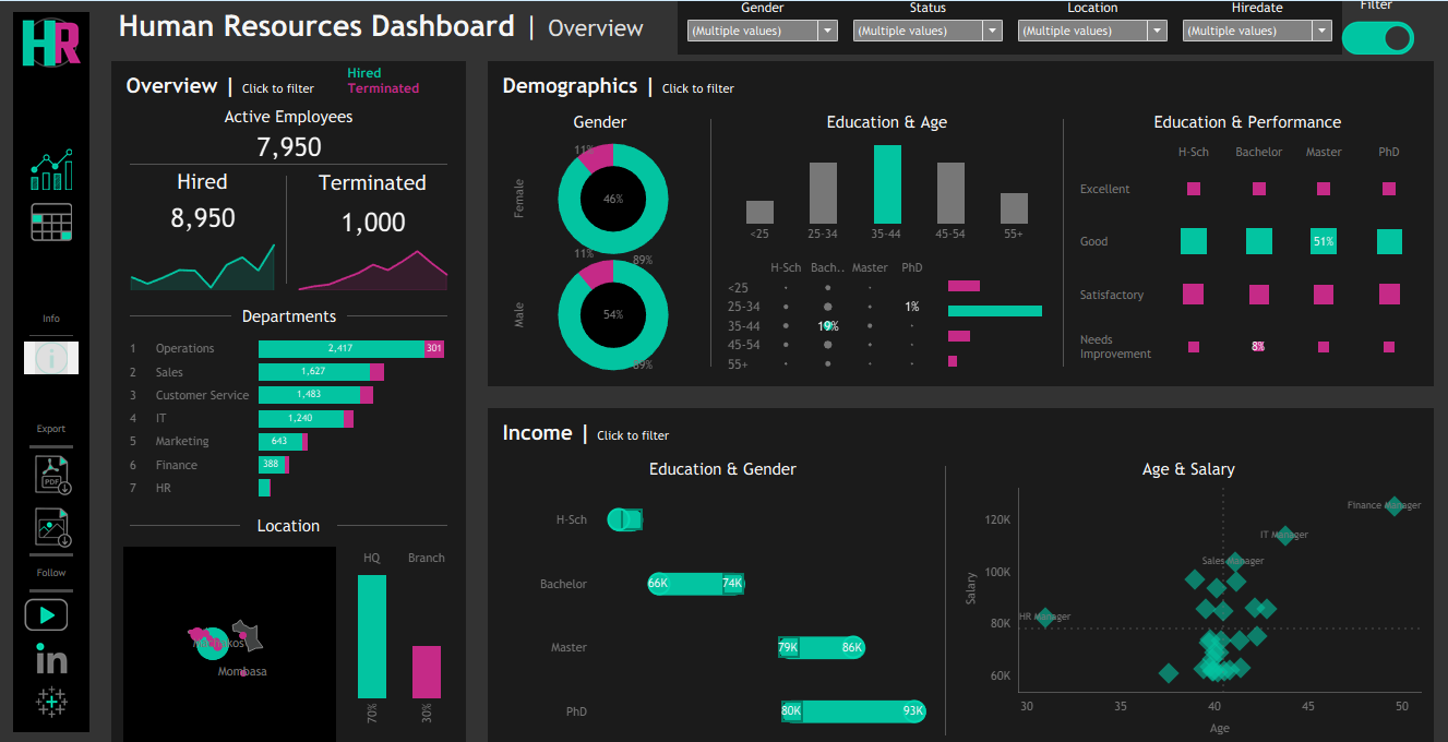 Qlik HR Dashboard